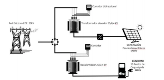 Proyecto de electrolinera de carga rápida con alimentación fotovoltaica conectada a red